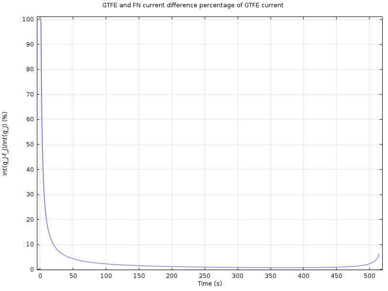 File:Integration difference percent.png