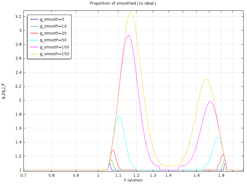 File:Var smooth ideal proportion.png