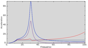 Resonance in the structure